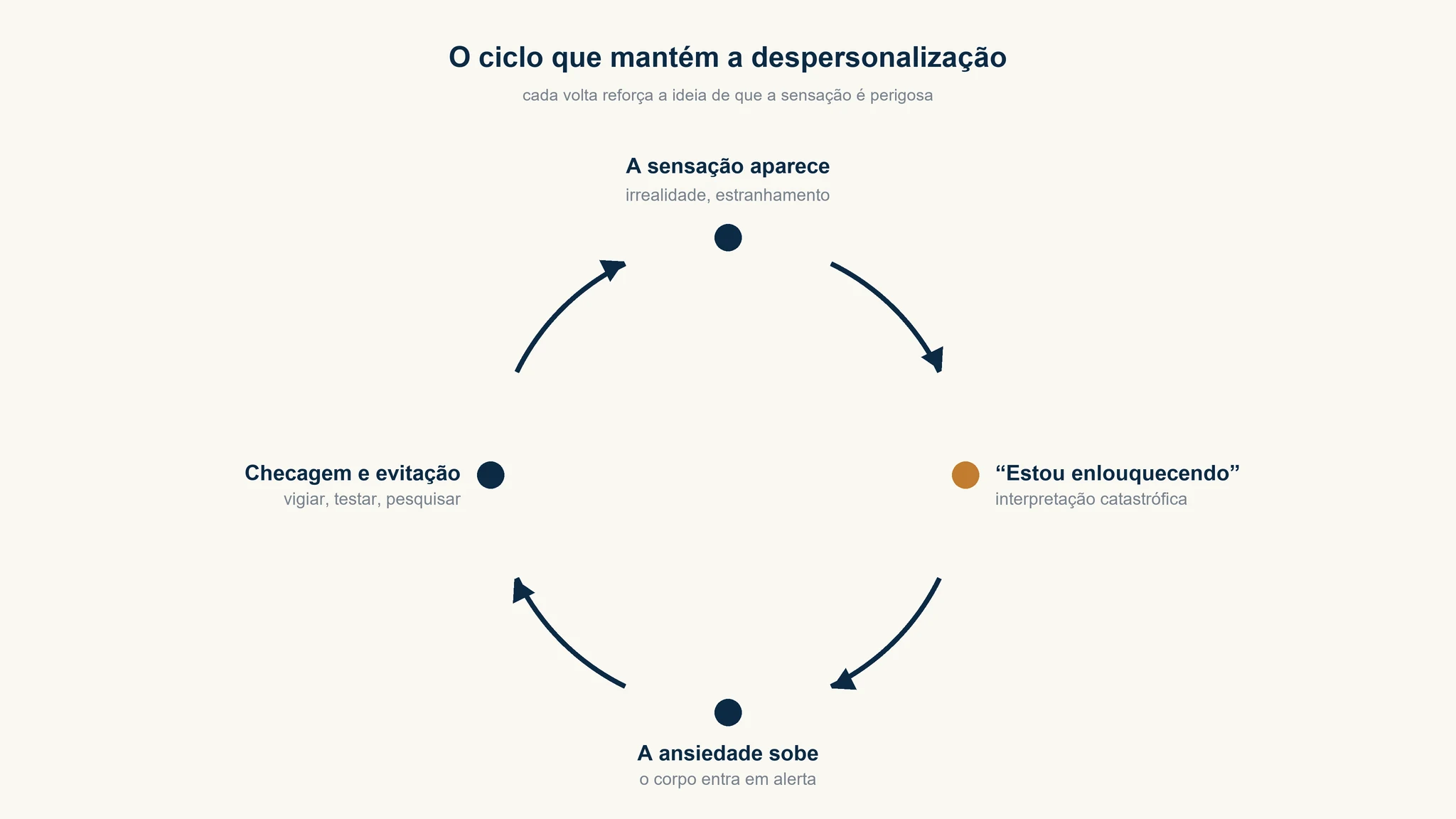 Ciclo que mantém a despersonalização: sintoma, interpretação catastrófica, ansiedade e checagem
